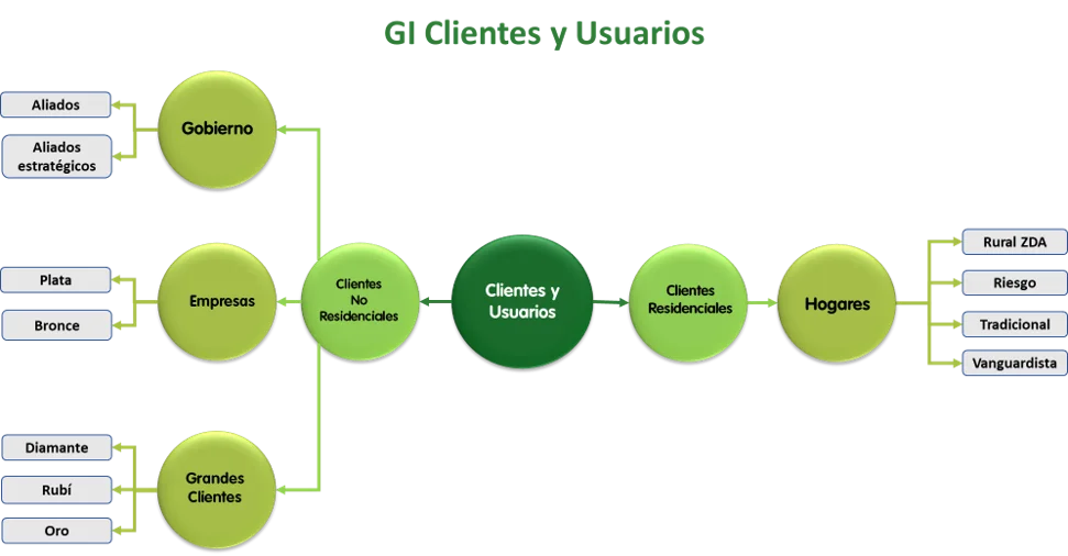 Clientes y usuarios Clientes y usuarios
